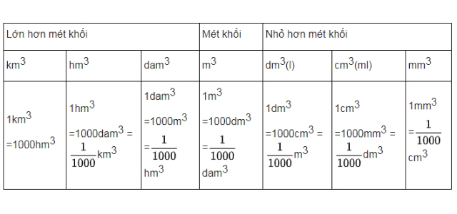 Bảng đơn vị đo thể tích lít ml