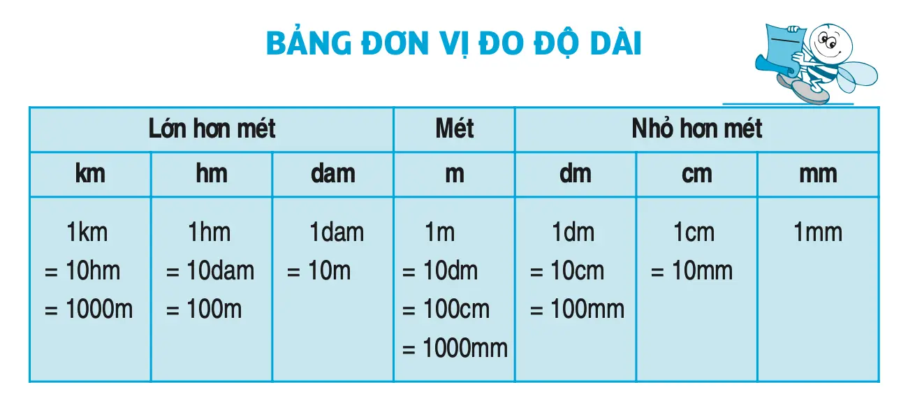1cm bằng bao nhiêu mm