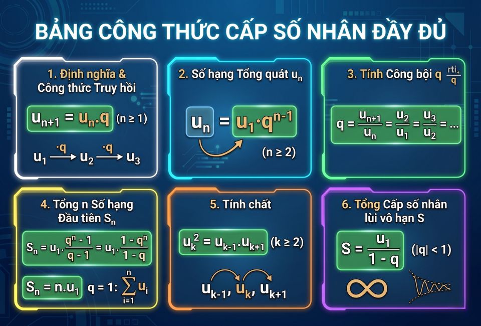 Công thức cấp số nhân
