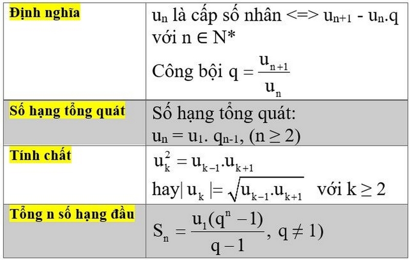 Công thức cấp số nhân
