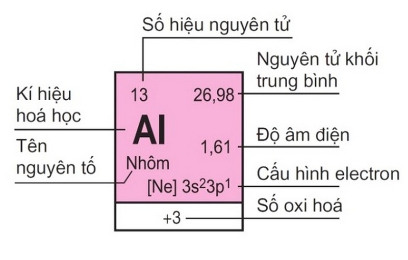 Bảng tuần hoàn nguyên tố hóa học
