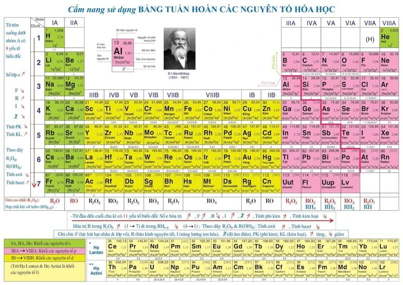 Bảng Tuần Hoàn Nguyên Tố Hóa Học
