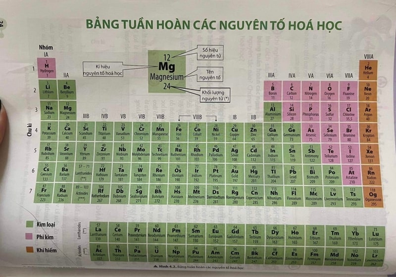 Bảng Tuần Hoàn Nguyên Tố Hóa Học