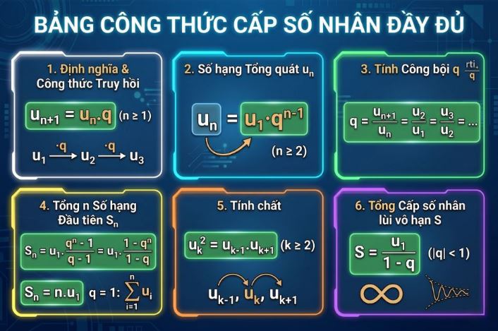 • q ≠ 0.Ví dụ: 2, 6, 18, 54, 162,... Đây là cấp số nhân có công bội q = 3 vì: 6 = 2 × 3 18 = 6 × 3 54 = 18 × 3 Việc hiểu rõ định nghĩa sẽ giúp quá trình áp dụng công thức cấp số nhân trở nên đơn giản hơn.