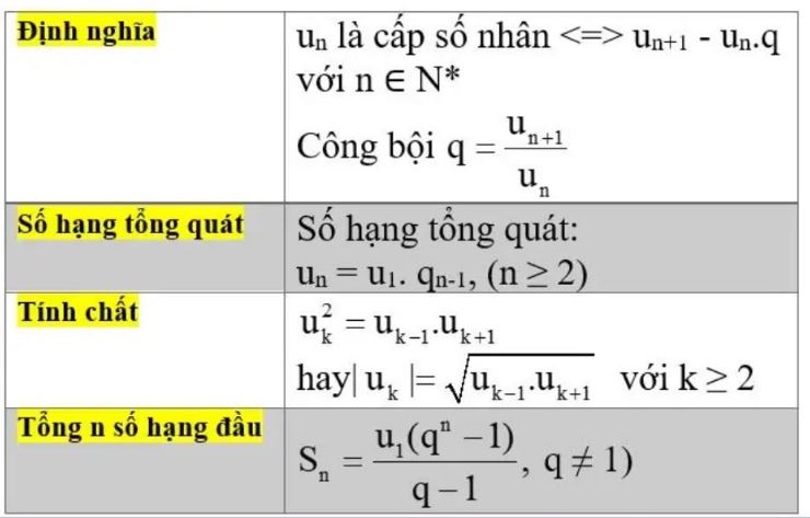 Công thức cấp số nhân
