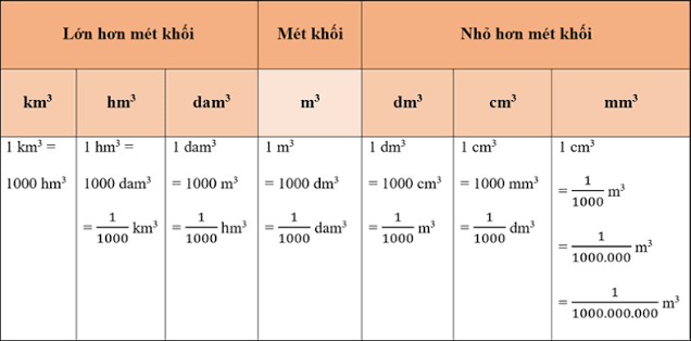 Bảng đơn vị đo thể tích lít ml